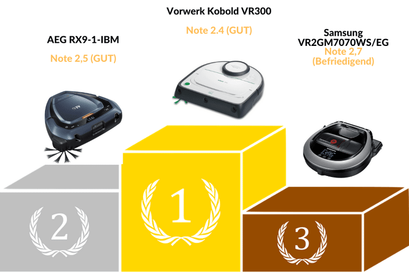 Übersicht des Testergebnisses der Saugroboter Tests der Stiftung Warentest im Jahre 2019